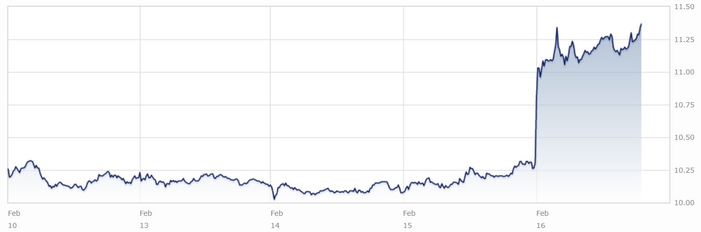 Commerzbank aktie